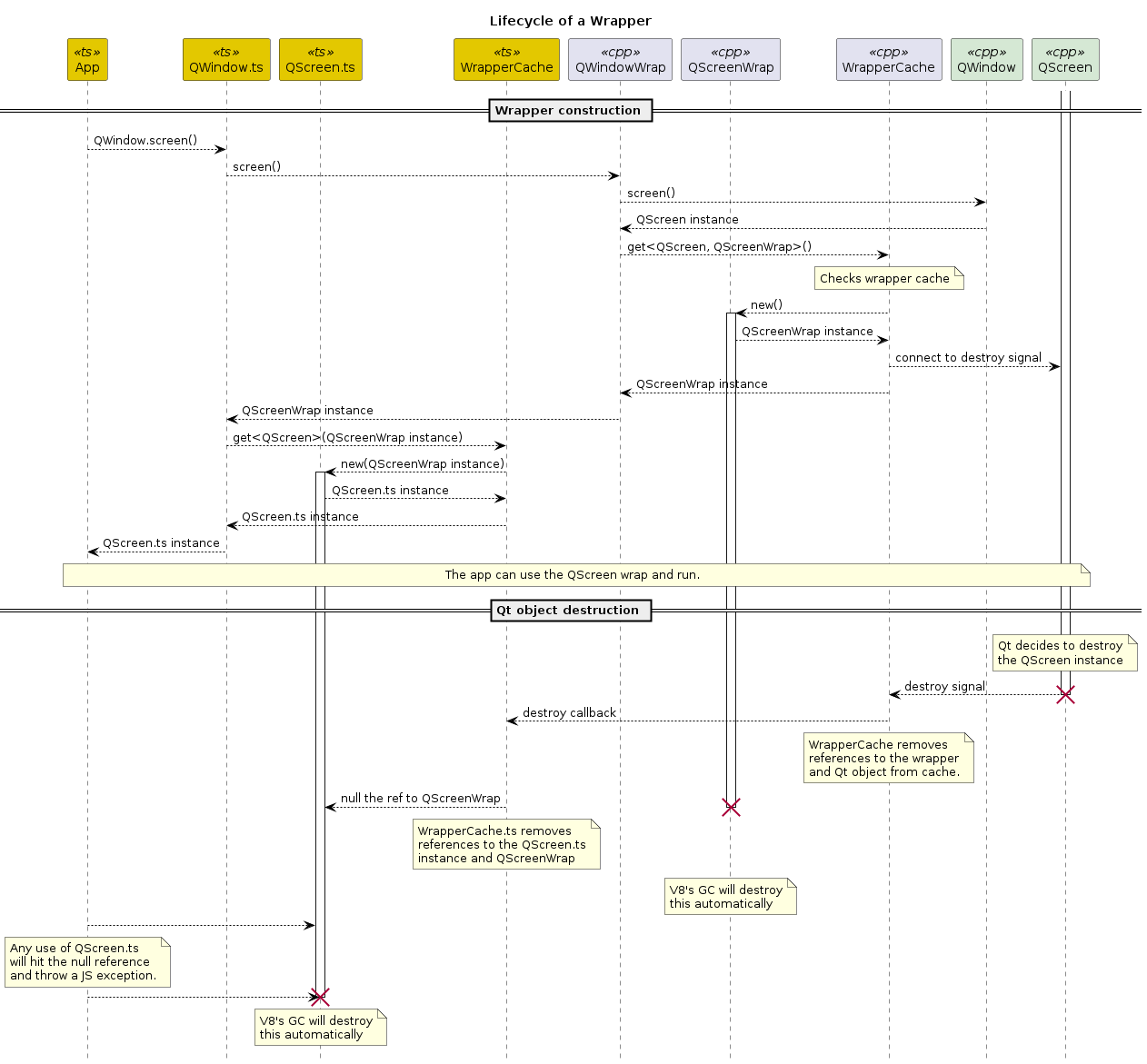Wrapper keep alive sequence diagram
