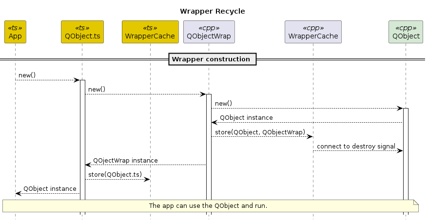 Wrapper recycle sequence diagram